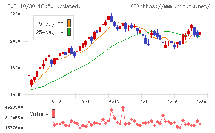 清水建設チャート