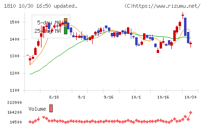 松井建設チャート