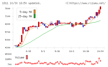 錢高組チャート