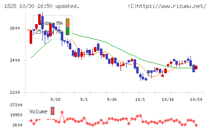 田辺工業チャート