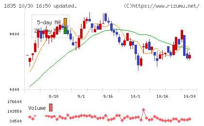 東鉄工業チャート