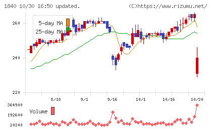 土屋ホールディングスチャート