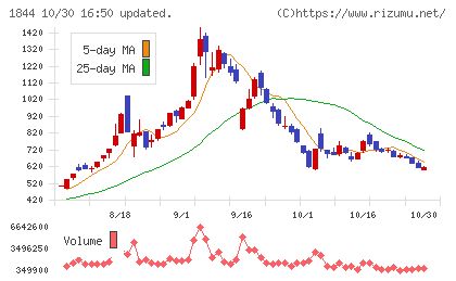 大盛工業チャート