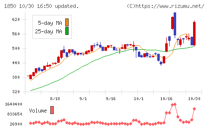 南海辰村建設チャート
