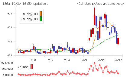 アストロスケールホールディングスチャート