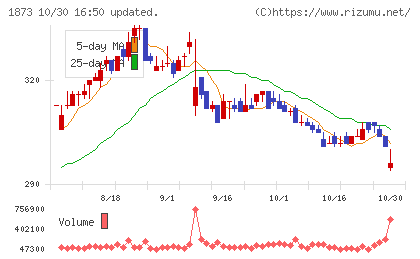 日本ハウスホールディングスチャート
