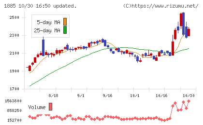 東亜建設工業チャート