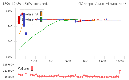 東洋建設チャート