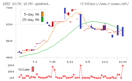 徳倉建設チャート