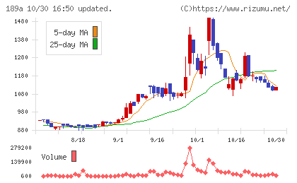 Ｄ＆Ｍカンパニーチャート