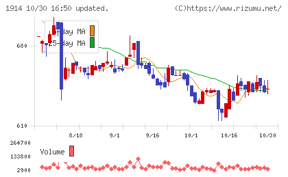 日本基礎技術チャート