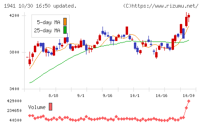 中電工チャート