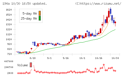 WOLVES HANDチャート