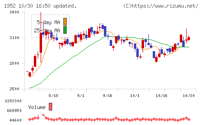 新日本空調チャート