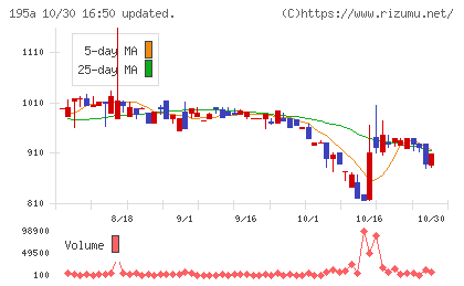 MUSCAT GROUPチャート