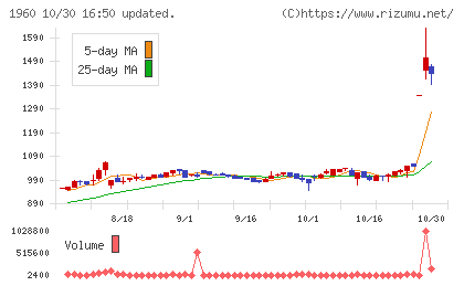 サンテックチャート