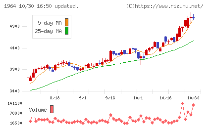 中外炉工業チャート