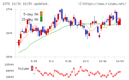 明星工業チャート