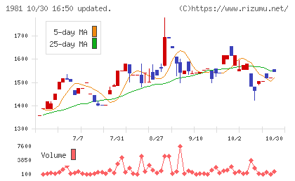 協和日成チャート