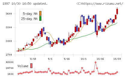 暁飯島工業チャート