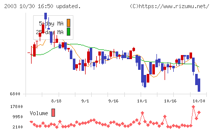 日東富士製粉チャート