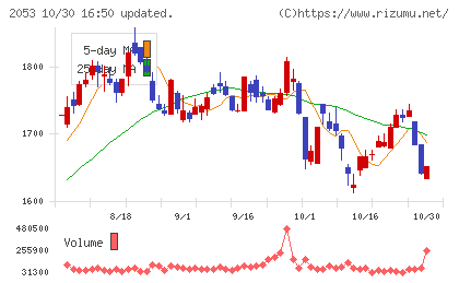 中部飼料チャート