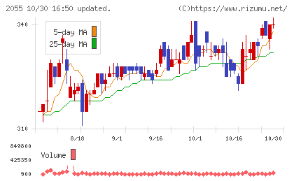 日和産業チャート