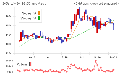 ロゴスホールディングスチャート