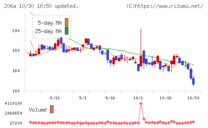 ＰＲＩＳＭ　ＢｉｏＬａｂチャート