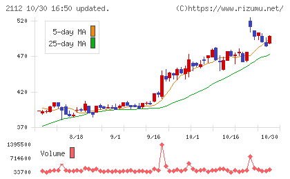 塩水港精糖チャート