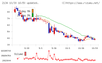 北浜キャピタルパートナーズチャート