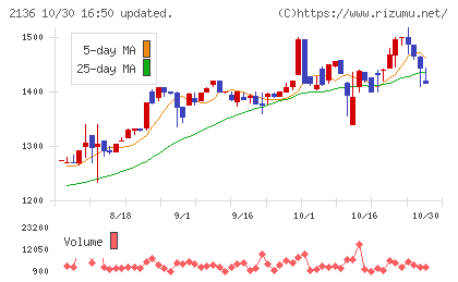ヒップチャート