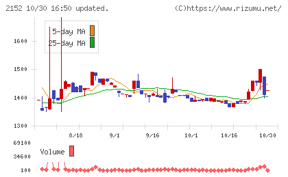 幼児活動研究会チャート
