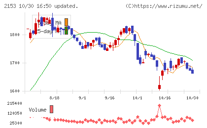 E・Jホールディングスチャート