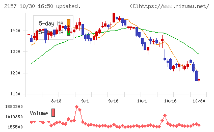 コシダカホールディングスチャート