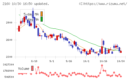 ジーエヌアイグループチャート