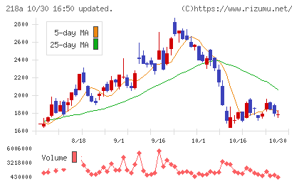 Liberawareチャート
