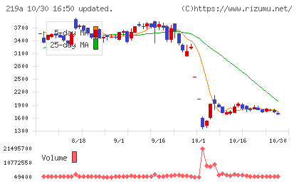 Heartseedチャート