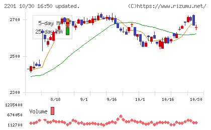 森永製菓チャート