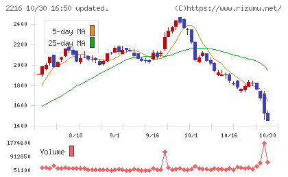 カンロチャート