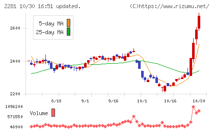 プリマハムチャート