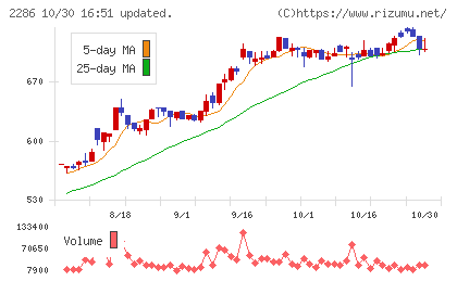 林兼産業チャート
