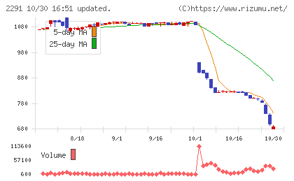 福留ハムチャート