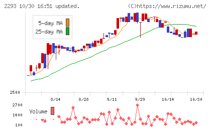 滝沢ハムチャート