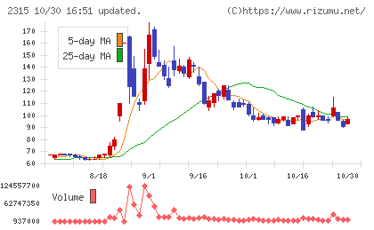 ＣＡＩＣＡ　ＤＩＧＩＴＡＬチャート