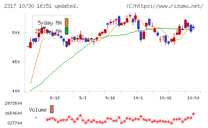 システナチャート