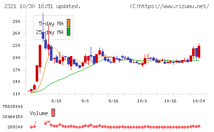 ソフトフロントホールディングスチャート