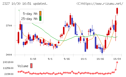 日鉄ソリューションズチャート