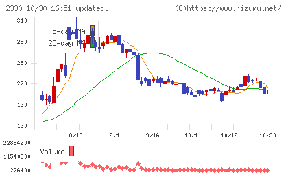 フォーサイドチャート