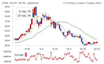 イオレチャート